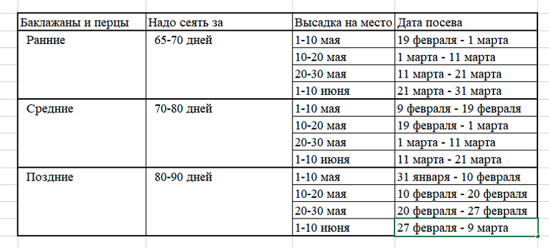 Когда сажать на рассаду перцы и баклажаны (таблица)